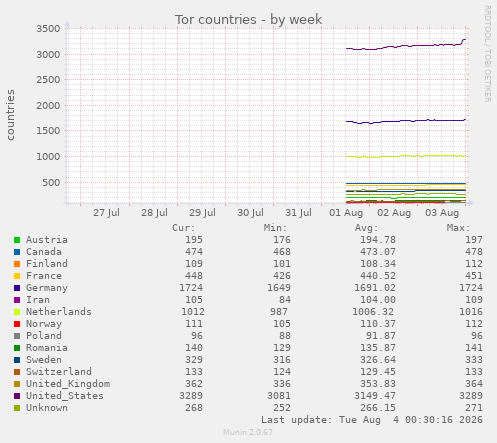 Tor countries