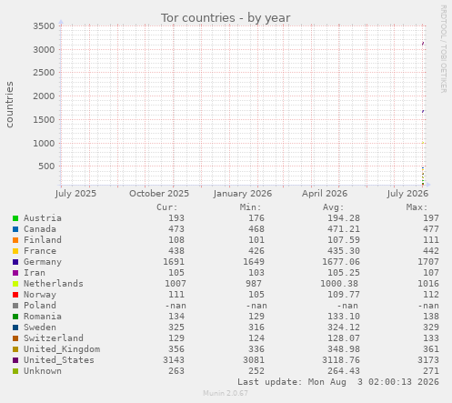 yearly graph