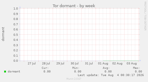 Tor dormant