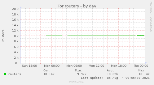 Tor routers
