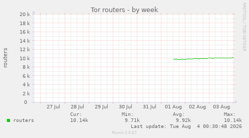 Tor routers