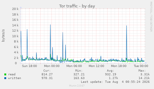 Tor traffic
