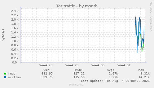monthly graph
