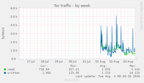 Tor traffic