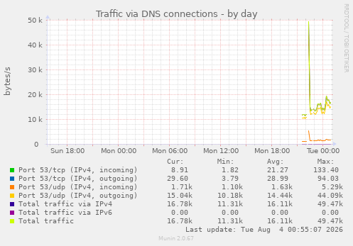 daily graph