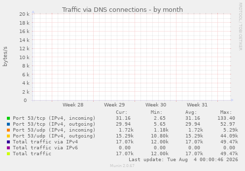 Traffic via DNS connections