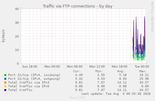 Traffic via FTP connections
