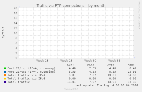 monthly graph