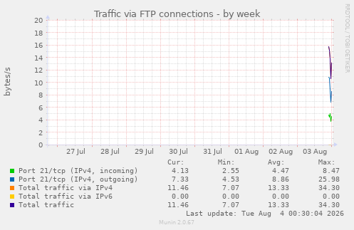 Traffic via FTP connections