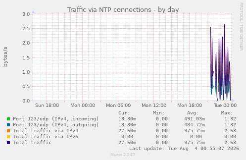 Traffic via NTP connections