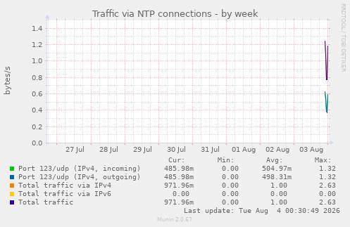 Traffic via NTP connections
