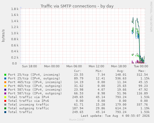 Traffic via SMTP connections