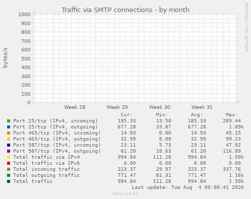 monthly graph