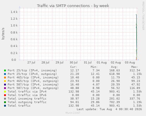 Traffic via SMTP connections