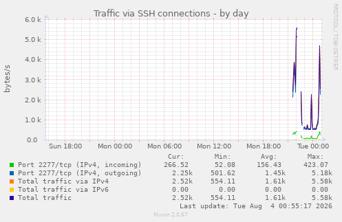 Traffic via SSH connections