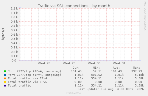 monthly graph