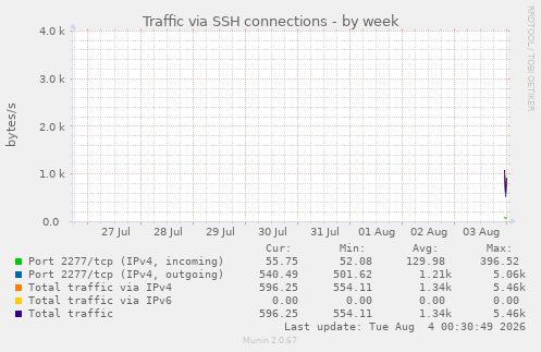 Traffic via SSH connections
