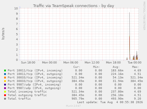 Traffic via TeamSpeak connections