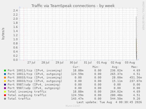 Traffic via TeamSpeak connections