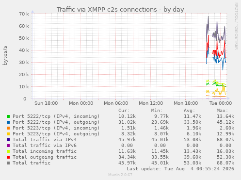 Traffic via XMPP c2s connections