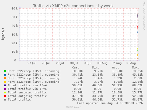 Traffic via XMPP c2s connections