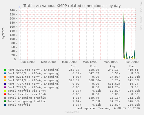 Traffic via various XMPP related connections
