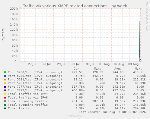 Traffic via various XMPP related connections