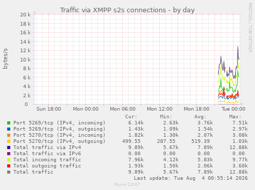 Traffic via XMPP s2s connections