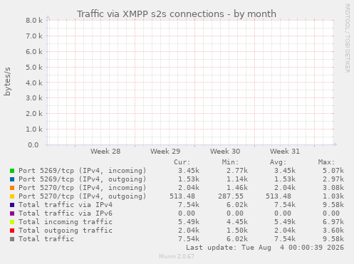 monthly graph