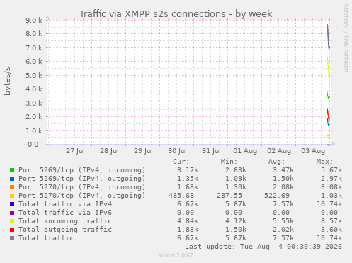 Traffic via XMPP s2s connections