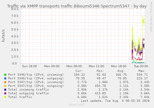 Traffic via XMPP transports traffic Biboumi5346 Spectrum5347
