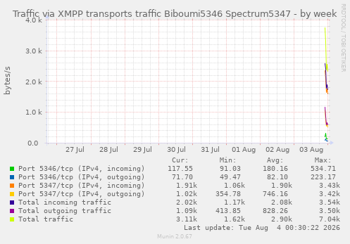 Traffic via XMPP transports traffic Biboumi5346 Spectrum5347