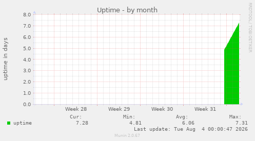 monthly graph