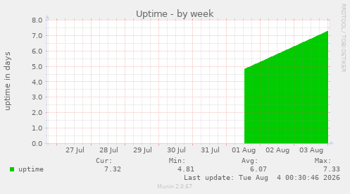 Uptime