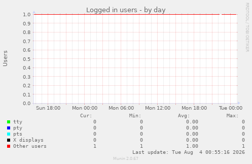 Logged in users