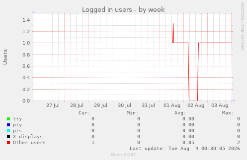 Logged in users