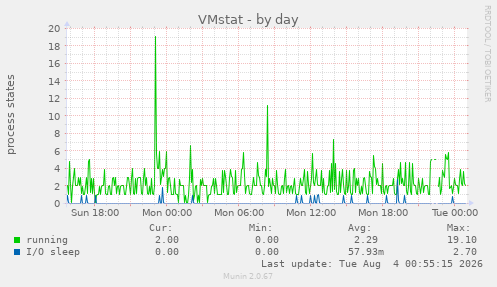 VMstat
