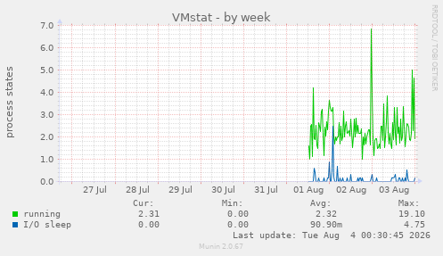 VMstat