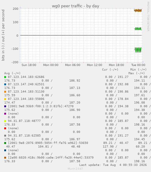 wg0 peer traffic