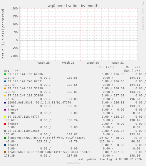 wg0 peer traffic