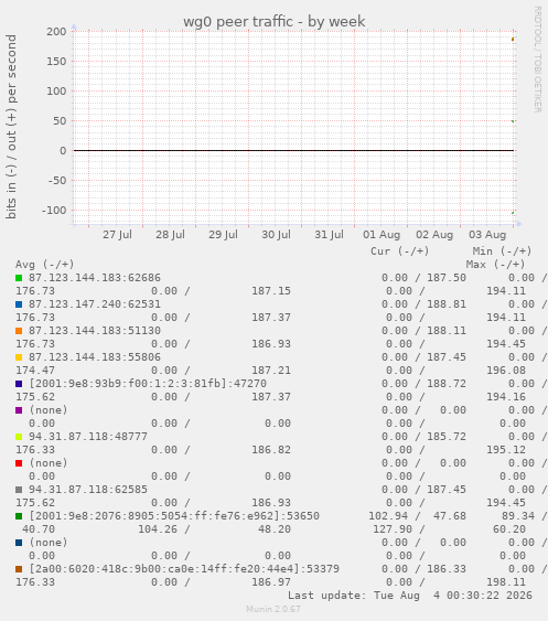 wg0 peer traffic