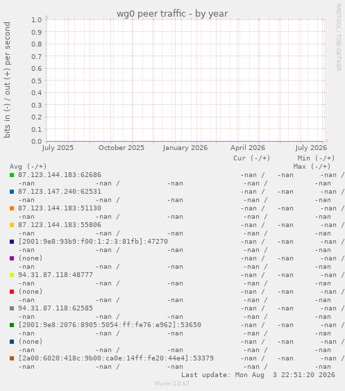 wg0 peer traffic